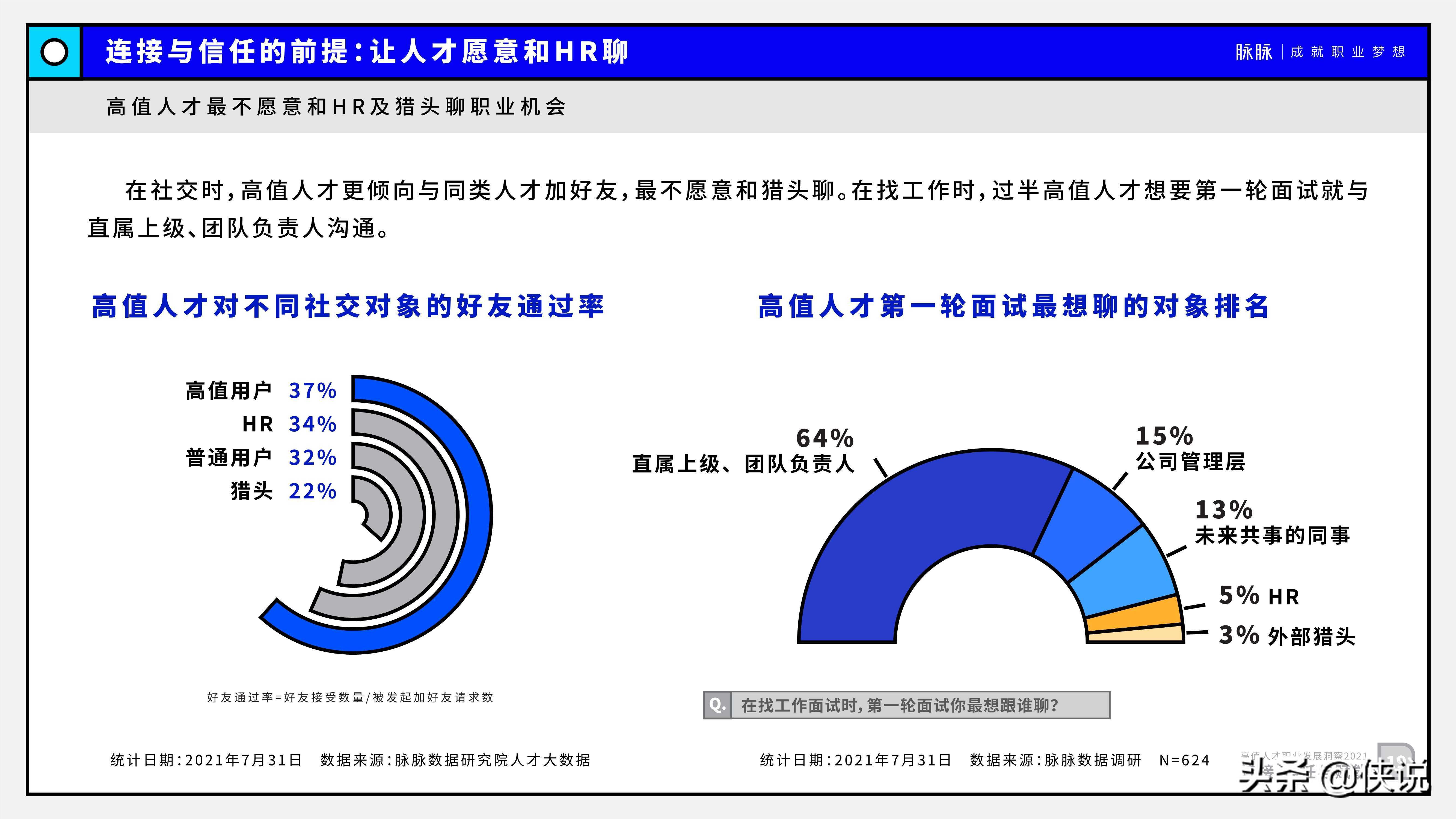 2021高值人才职业发展洞察：连接、信任与赋能