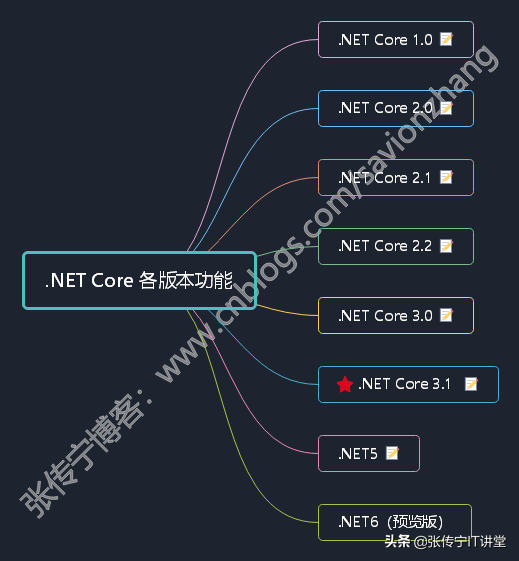 .NET平台系列8 .NET Core 各版本新功能
