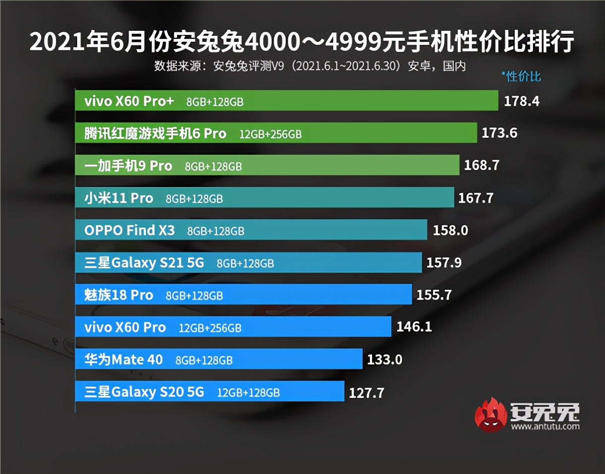 性价比手机排名：3千元以下红米K40只排第2，3千元以上一加9第1
