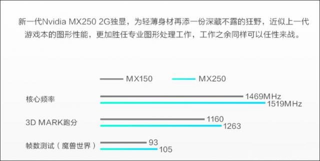MX250和MX150区别对比评测 网友：上代牙膏挤多了 这次吸回去了！