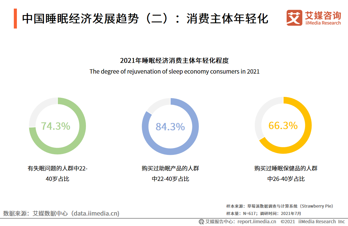 超3亿“失眠患者”撑起千亿市场！75页干货解读睡眠经济发展前景