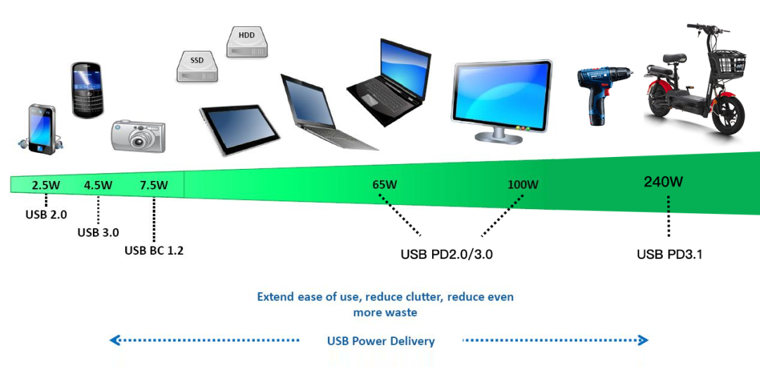 快充技术重大更新，USB PD3.1发布，支持48V和240W输出