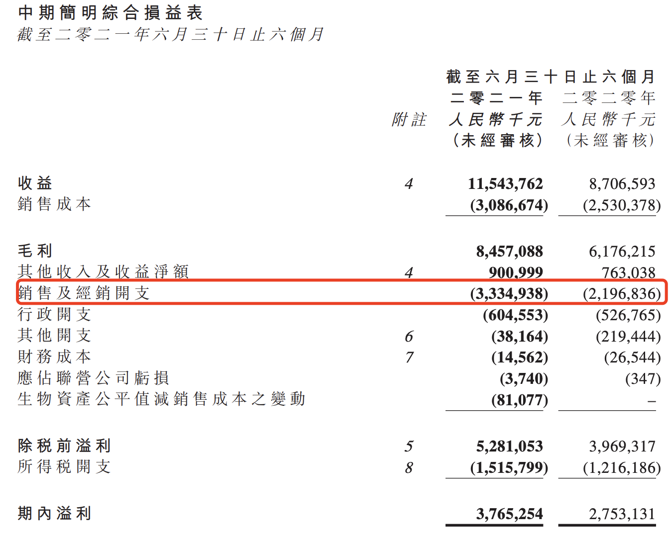 毛利率堪比白酒，上半年广告支出33亿！飞鹤“智商税”很贵？