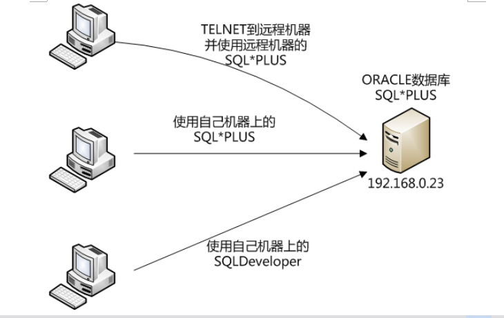 数据库Oracle的安装及访问