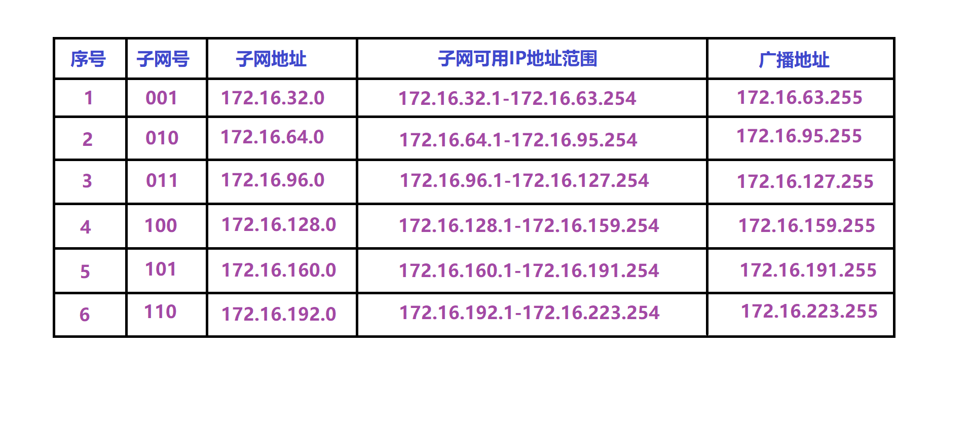 子网划分方法解析