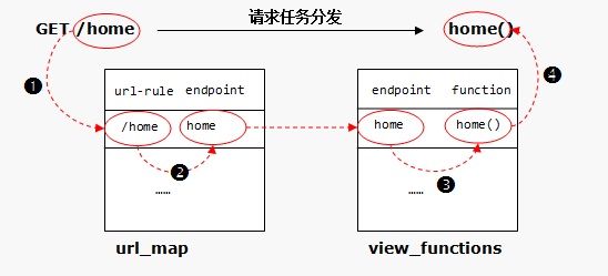 python超级明星web开发框架之Flask教程