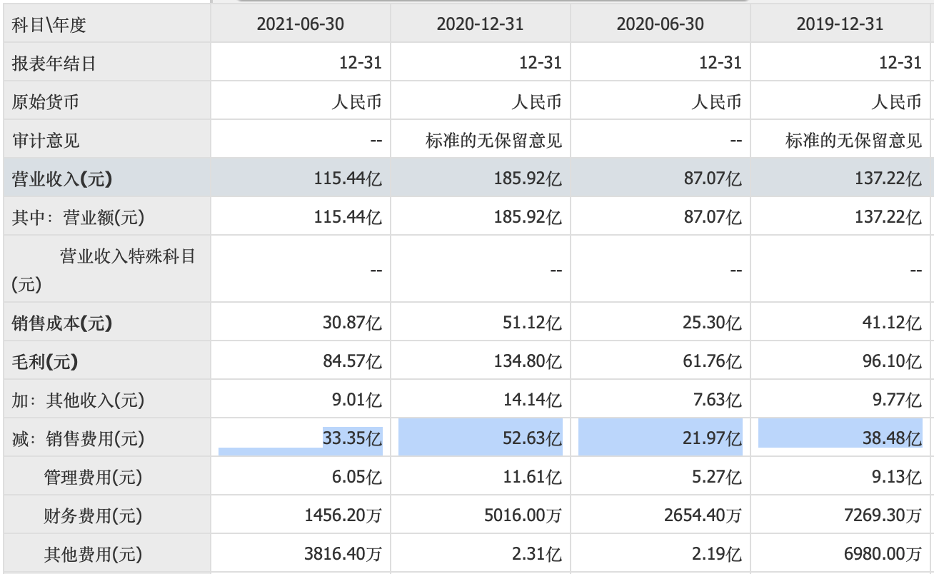 毛利率堪比白酒，上半年广告支出33亿！飞鹤“智商税”很贵？