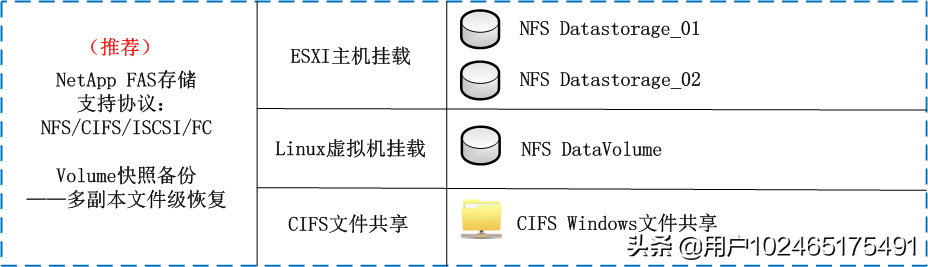 VMware vSphere 服务器存储虚拟化集群解决方案