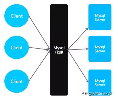 如何用java 5分钟实现一个最简单的mysql代理服务器？