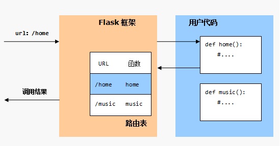 python超级明星web开发框架之Flask教程
