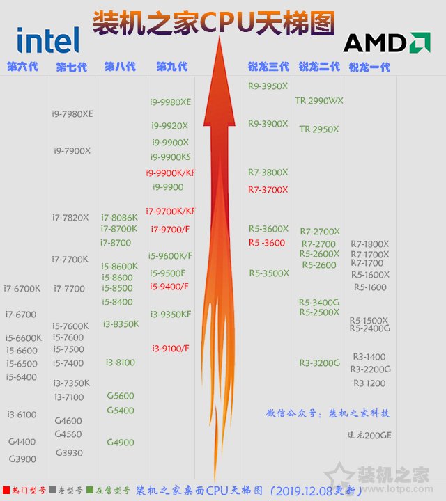装机之家CPU天梯图2019年12月 intel和AMD处理器性能排行一目了然