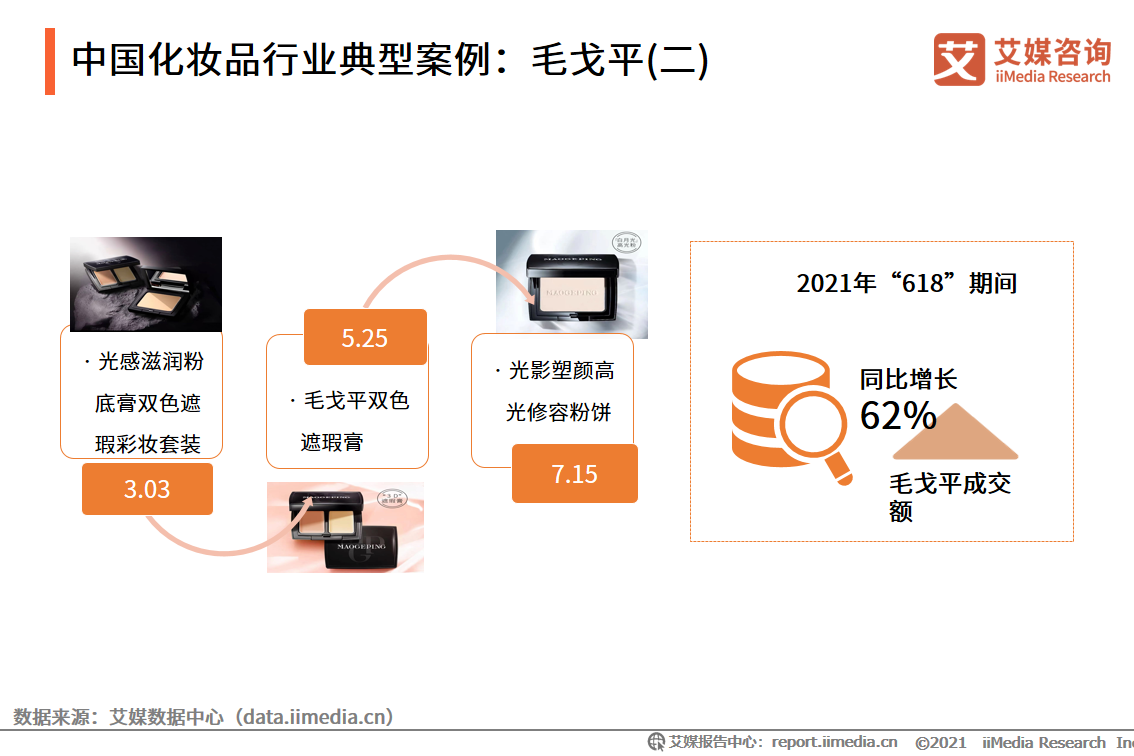2021年5-6月化妆品双月报：618美妆类目全网交易总额为5784.8亿元