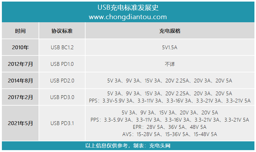 快充技术重大更新，USB PD3.1发布，支持48V和240W输出