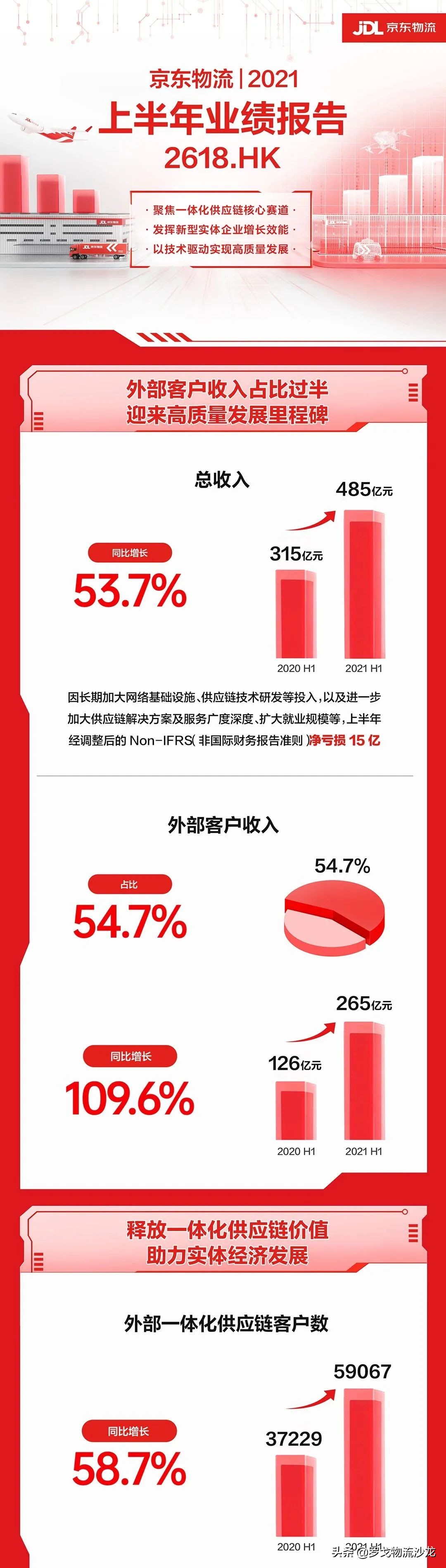 京东物流首份财报出炉，透视出几大信息