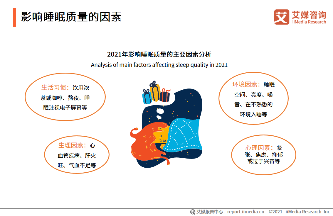 超3亿“失眠患者”撑起千亿市场！75页干货解读睡眠经济发展前景