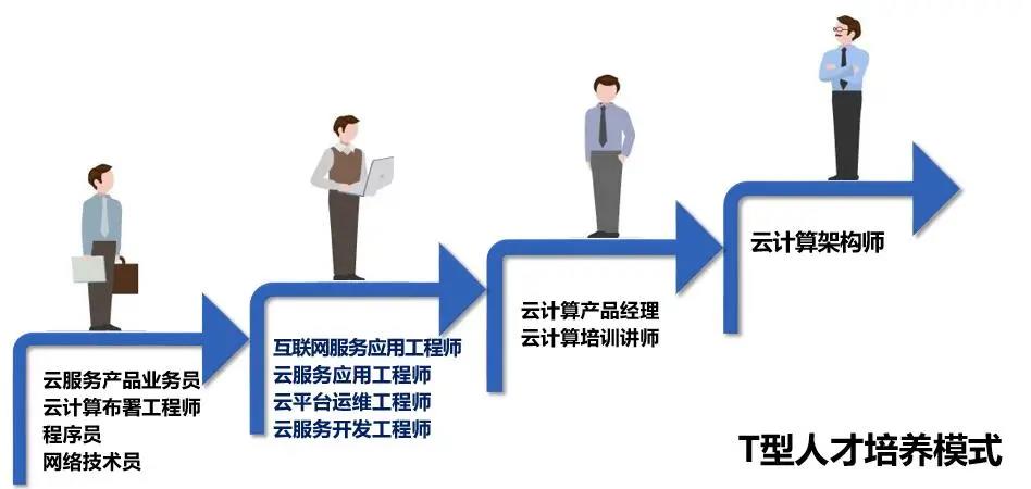 云计算专业你了解多少？未来发展前景巨大