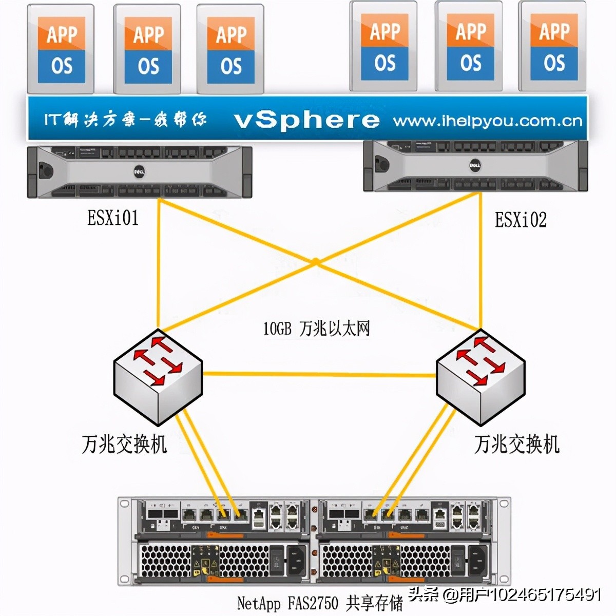 VMware vSphere 服务器存储虚拟化集群解决方案