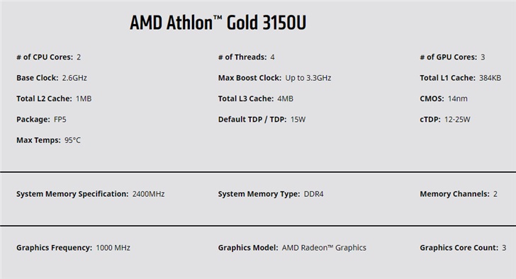AMD推出速龙金牌/银牌处理器：双核心，定位4K影音
