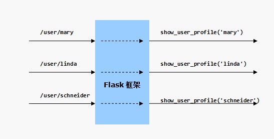 python超级明星web开发框架之Flask教程
