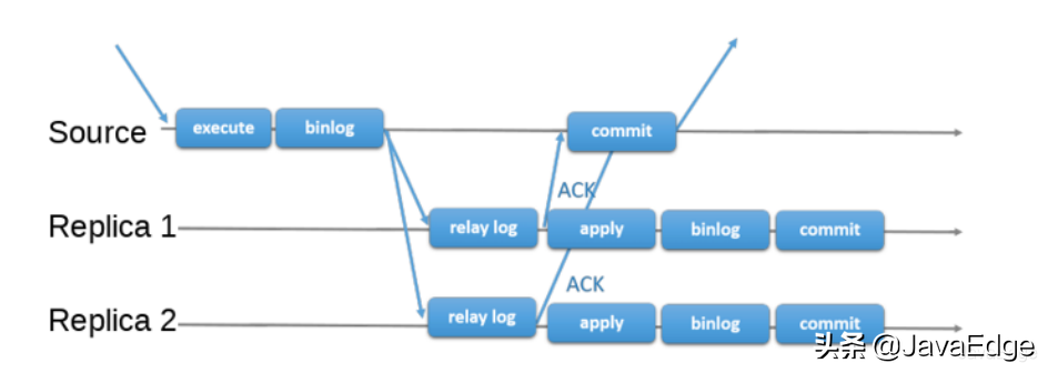 大厂都在用的MySQL主从复制、读写分离及高可用方案