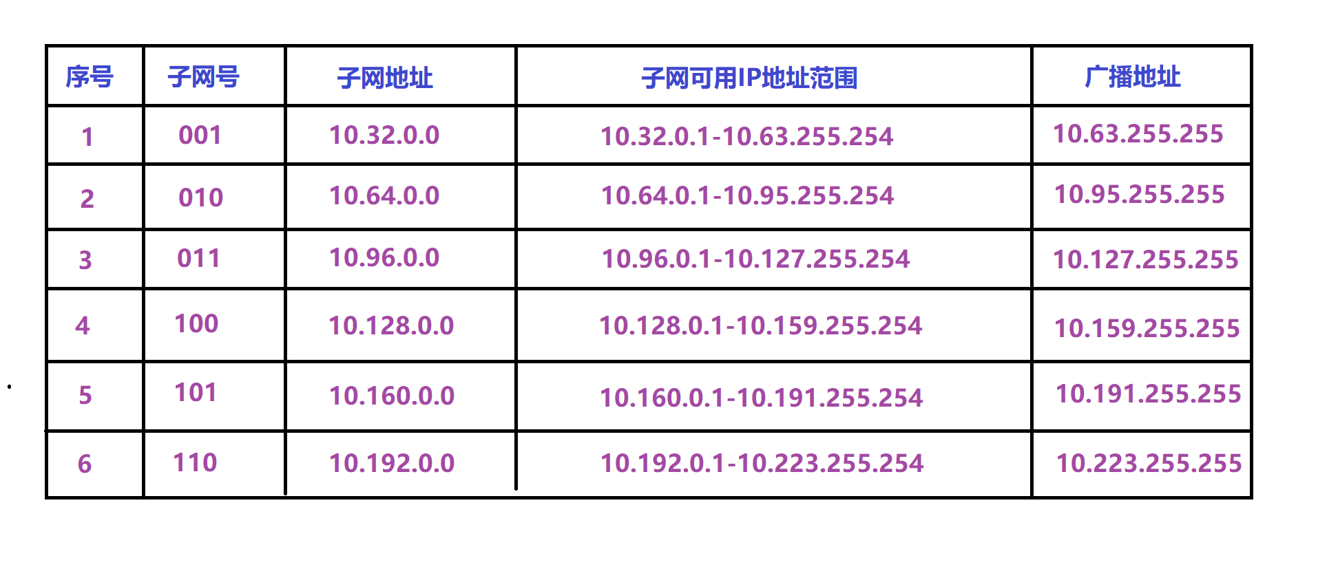子网划分方法解析