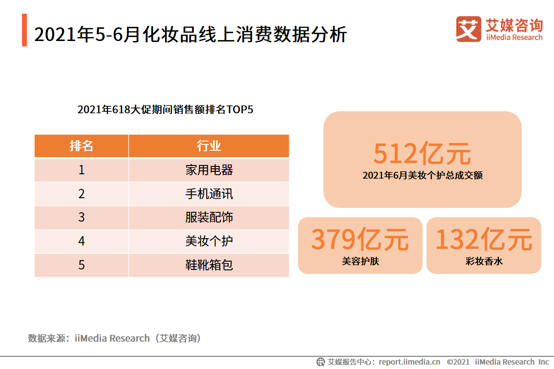 2021年5-6月化妆品双月报：618美妆类目全网交易总额为5784.8亿元