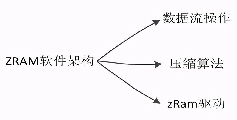 zRAM内存压缩技术原理与应用