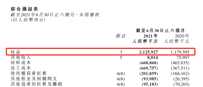 奈雪的茶交出首份“成绩单”：营收、利润双升 持续投入数字化与供应链