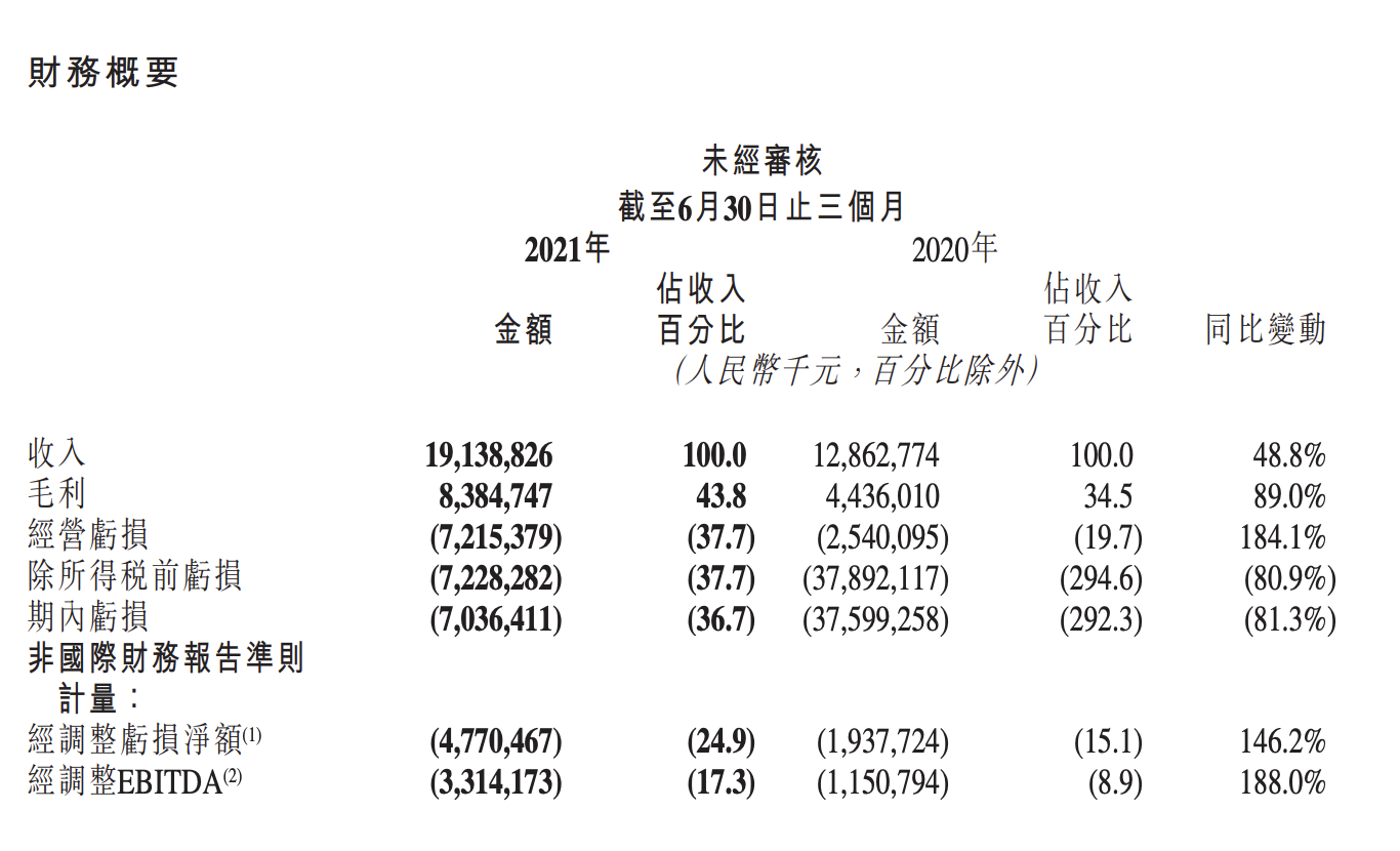 巨亏647亿，市值蒸发1.5万亿港元，快手被低估了吗？