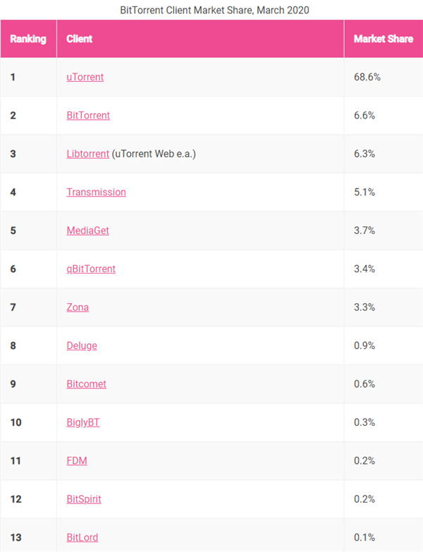 全球最受欢迎的BT下载工具出炉：2/3网友在用uTorrent、迅雷不在前十