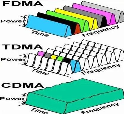 2G、3G、4G时代是怎么来的？