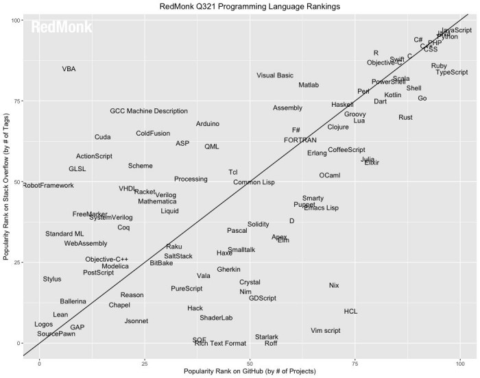 RedMonk公布6月编程语言排行：JavaScript居榜首 Java和Python并列第二