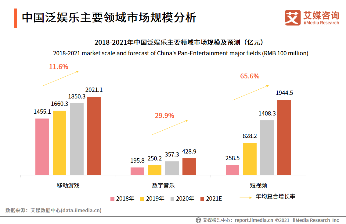 2021年中国泛娱乐行业报告：八成网民曾体验过泛娱乐体验共享服务