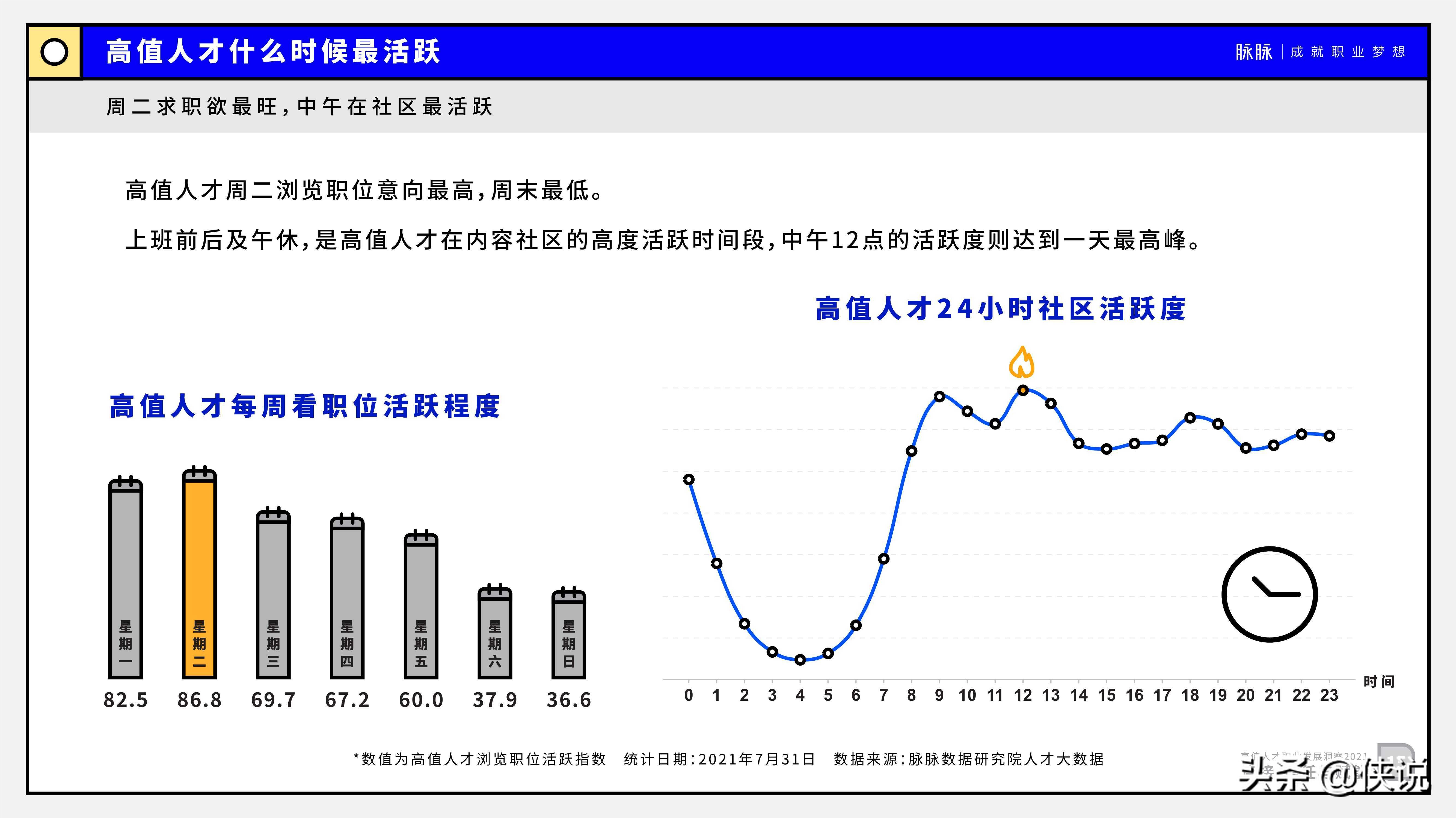 2021高值人才职业发展洞察：连接、信任与赋能