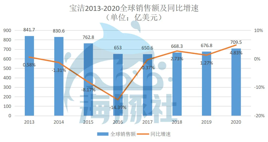 万字解读宝洁：未来最大变数在中国？