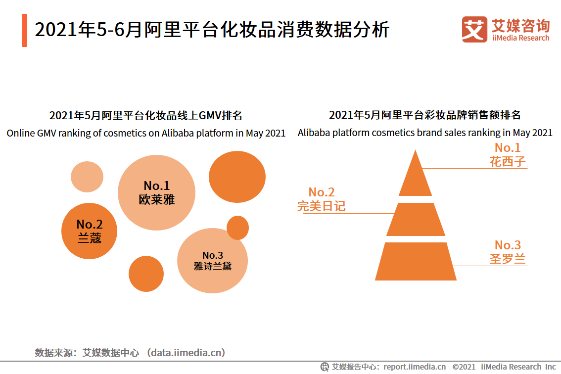 2021年5-6月化妆品双月报：618美妆类目全网交易总额为5784.8亿元
