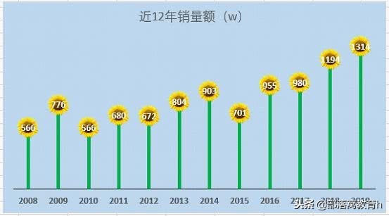 excel图表技巧：如何美化图表让主题更突显