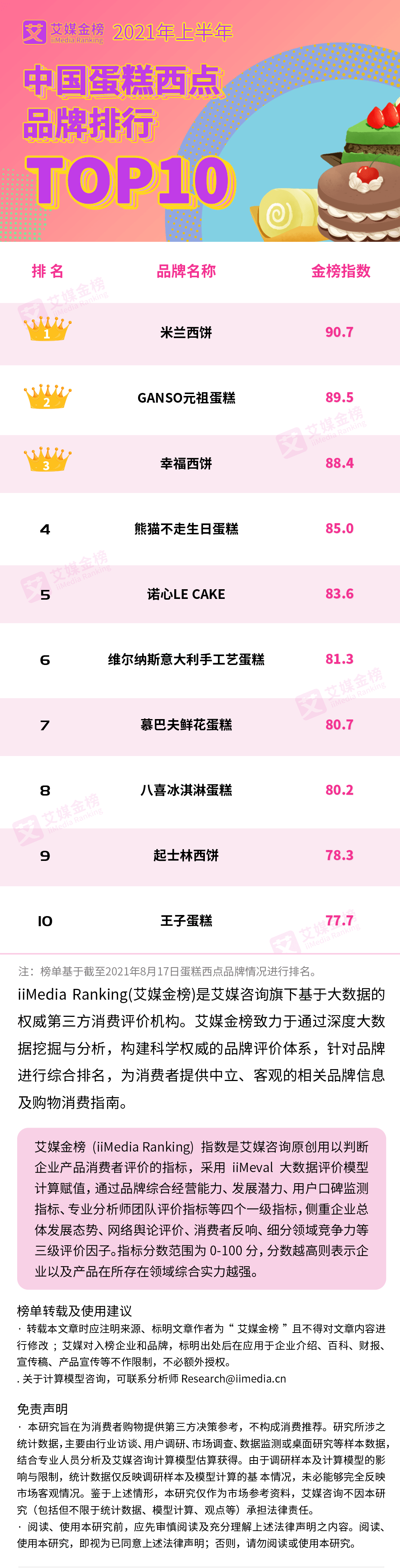 2021上半年中国蛋糕西点品牌排行TOP10：米兰西饼位居第一