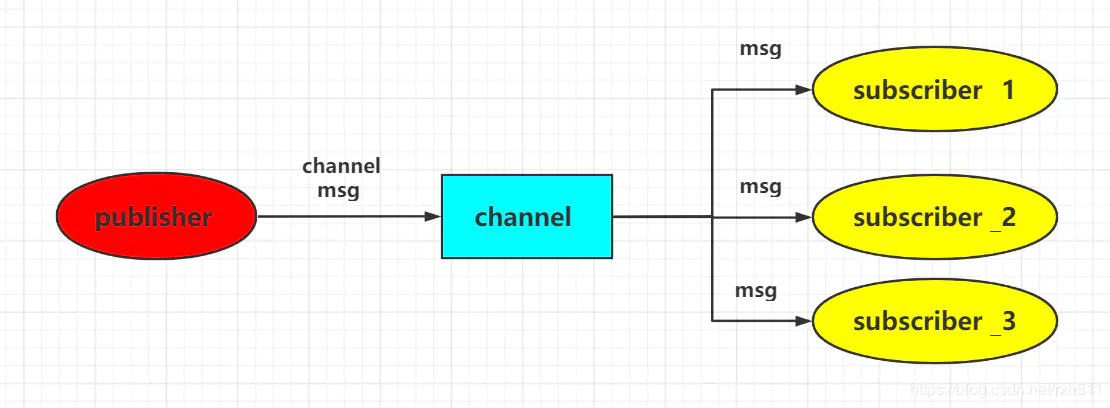 Redis发布订阅机制，面试必知必会