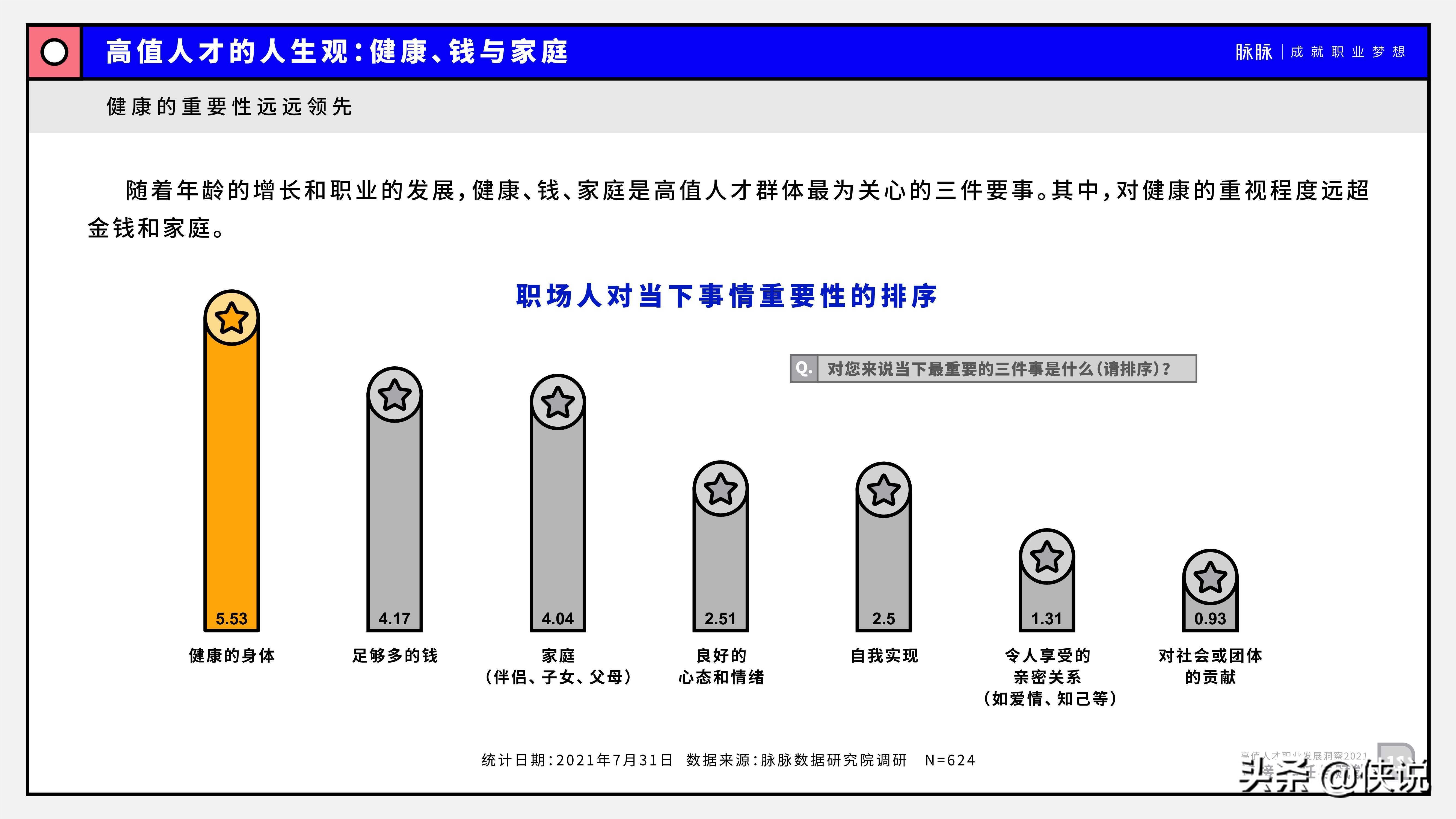 2021高值人才职业发展洞察：连接、信任与赋能