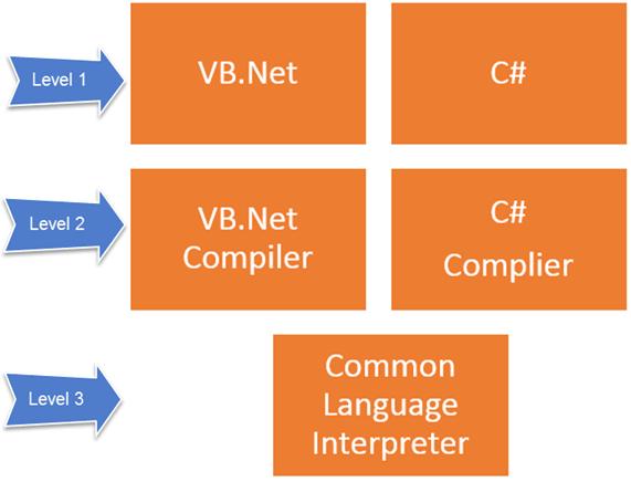 C＃初学者教程系列1：什么是.NET Framework？