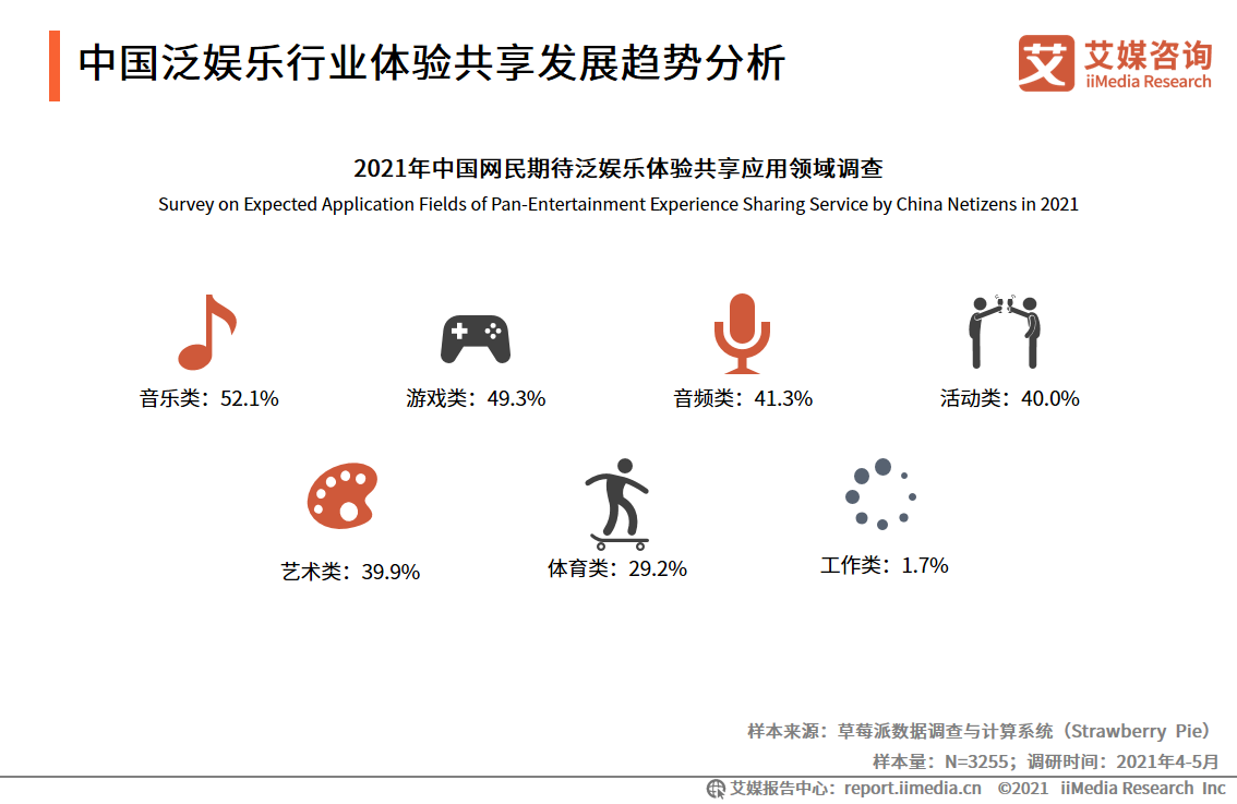 2021年中国泛娱乐行业报告：八成网民曾体验过泛娱乐体验共享服务