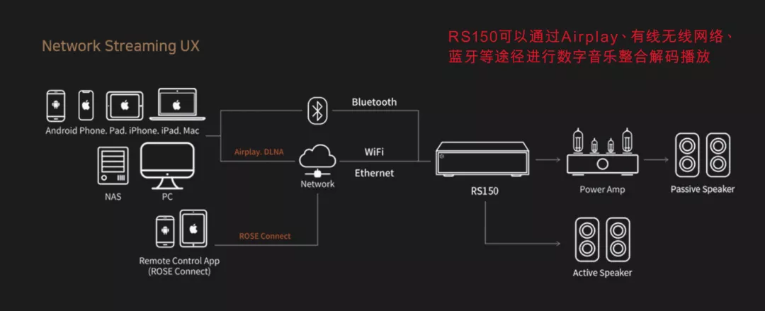 影音娱乐之源泉 HiFi Rose RS150 旗舰多媒体播放器