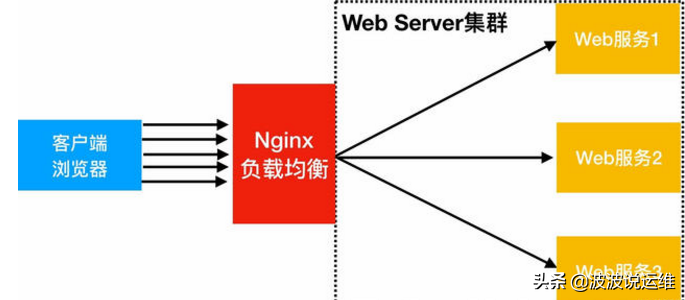 nginx跨域配置详情介绍；理解linux安装nginx详细教程