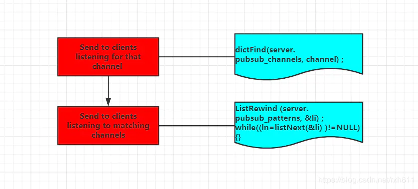 Redis发布订阅机制，面试必知必会