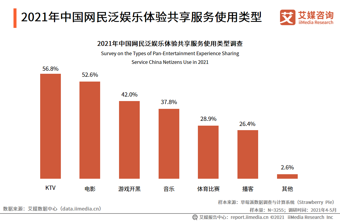 2021年中国泛娱乐行业报告：八成网民曾体验过泛娱乐体验共享服务