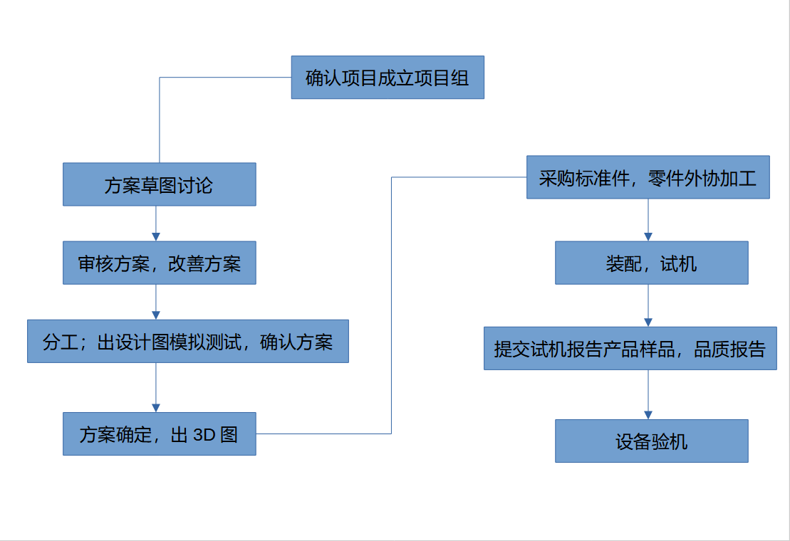 非标自动化设备开发步骤流程是怎么样的？