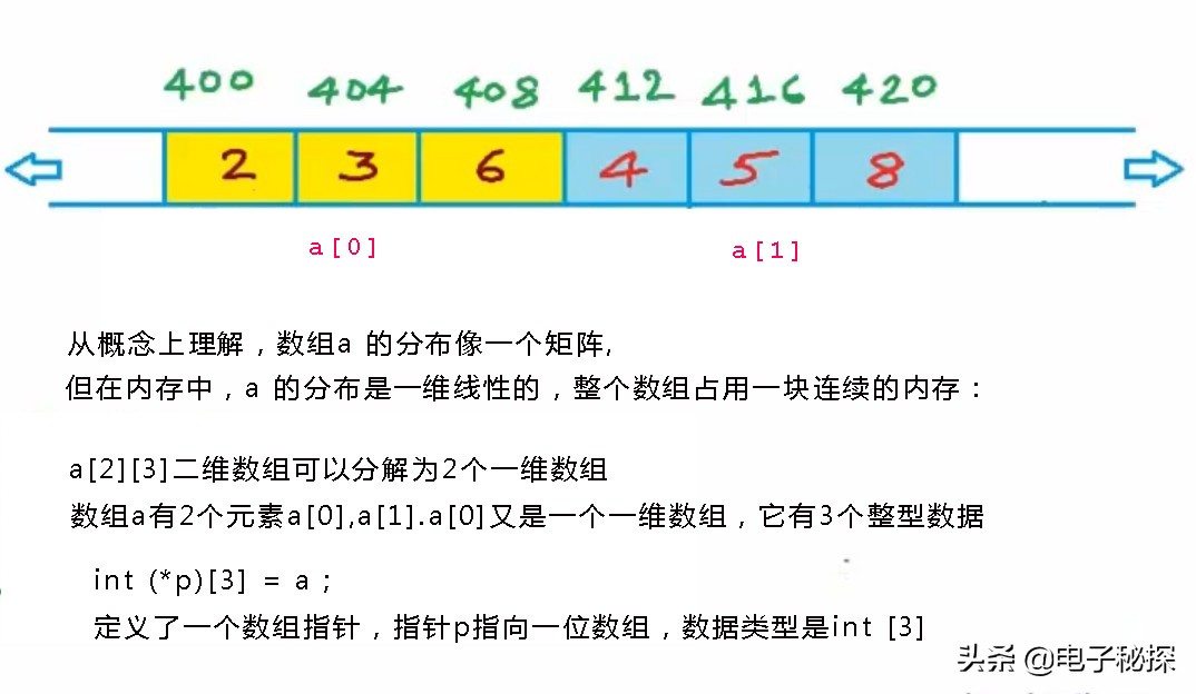 C语言指针访问数组基础知识，理解各种符号的意义