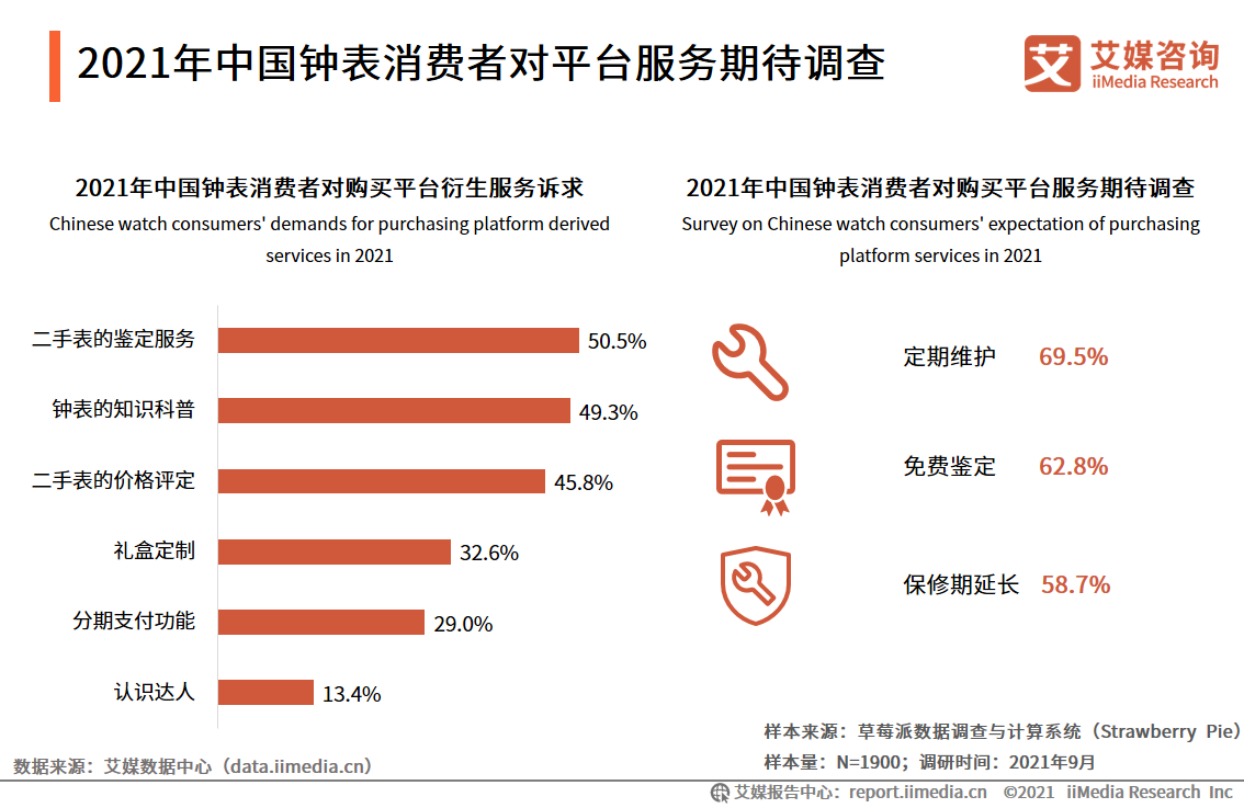 中国钟表行业发展白皮书：2021年市场规模将接近2300亿元