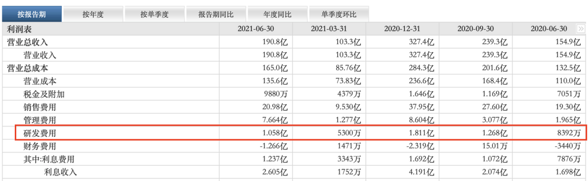 净利润下滑26.57%，半年市值蒸发超900亿！云南白药怎么了？